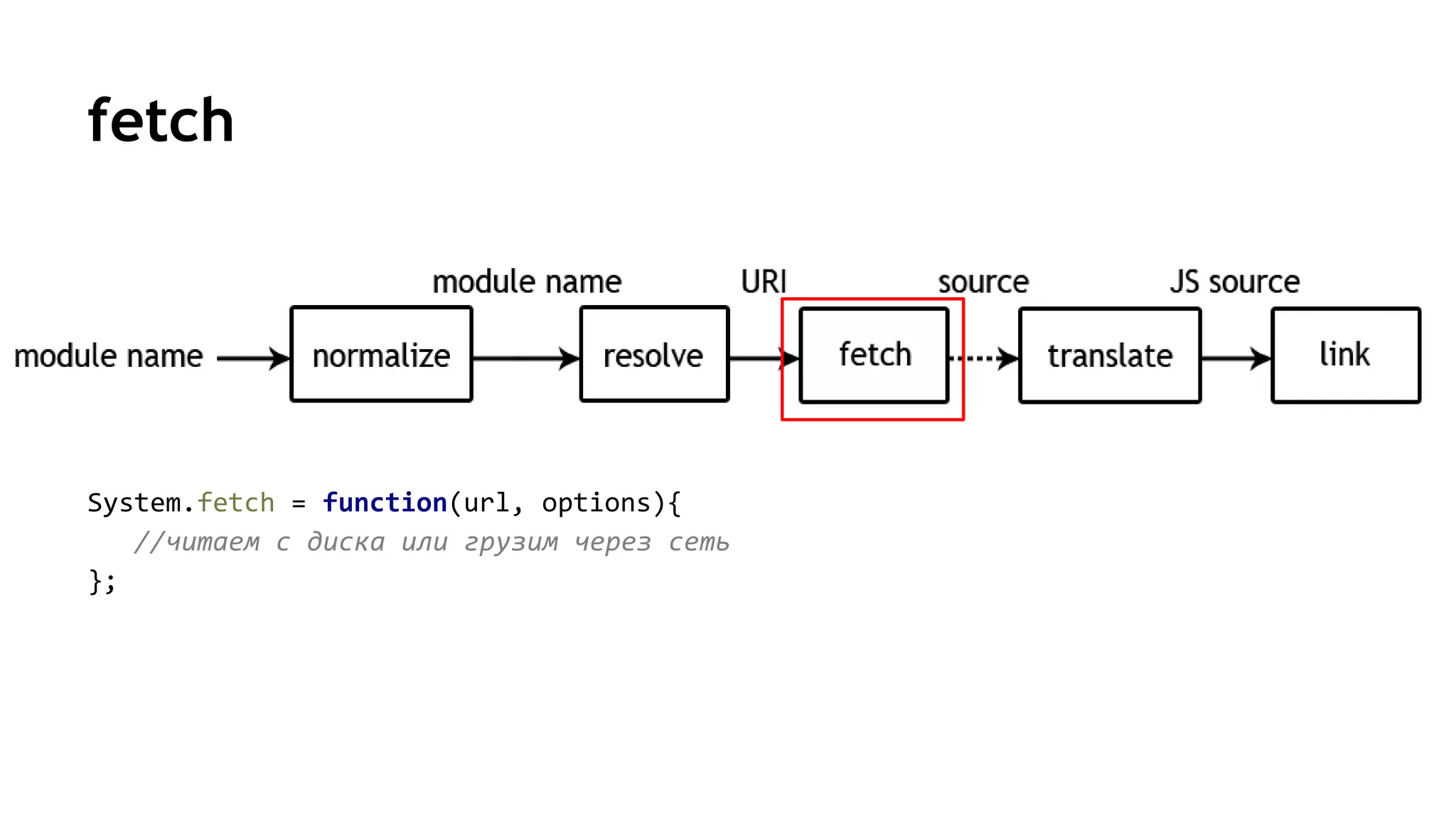 fetch
System.fetch = function(url, options){
//читаем с диска или грузим через сеть
};
 