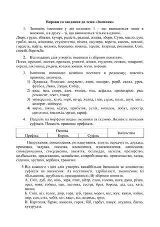 Вправи та завдання до теми «Іменник»
1. Запишіть іменники у дві колонки: 1 – що вживаються лише в
множині, а в другу – ті, що вживаються тільки в однині.
Двері, груди, збіжжя, кучері, радість, радощі, жнива, збори, Суми, масло, сум,
граблі, вила, жіноцтво, студентство, піхота, окуляри, ворота, кисень, пахощі,
гордість, нафта, молоко, борошно, ножиці, терези, хитрощі, роковини, Сочі,
спокій, боротьба.
2. Від поданих слів утворіть іменники із збірним поняттям.
Птахи, промені, листки, прилади, учителі, жінки, студенти, селяни, товариші,
корені, піхотинці, родичі, козаки, юнаки, мухи, ворони.
3. Іменники називного відмінка поставте в родовому; поясніть
правопис закінчень.
1) Луганськ, Ромодан, документ, атом, квадрат, ромб, склад, урок,
футбол, Львів, Луцьк, Сибір;
2) квас, мед, спирт, азот, ячмінь, гіпс, асфальт, пролетаріат, ряд,
реманент, текст, товар;
3) університет, клуб, горб, вітер, холод, гнів, страх, політ, шум, хист,
колорит, мінімум;
4) вираз, закон, відгук, прибуток, успіх, випадок, побут, простір,
світогляд, теплохід, орган, тариф.
4. Поділіть на морфеми подані іменники за схемою. Визначте значення
суфіксів. Поясніть правопис префіксів.
Основа
Закінчення
Префікс Корінь Суфікс
Напруження, поневолення, розташування, злиття, передчуття, догадка,
примовка, задувка, посадка, вдоволення, вдосконалення, написання,
співвідношення, ствердження, завзяття, безлюддя, засилля, презирство,
недбальство, представник, зазнайство, співробітництво, приятельство, хатка,
садочок, хустина, вербиця, травичка.
5.Від кожного з цих слів утворіть якнайбільше іменників за допомогою
суфіксів на означення: А) пестливості, здрібнілості, зменшення; Б)
збільшення, згрубілості, презирливості; В) збірного поняття.
А. Сніг, дуб, ліс, кінь, зоря, птах, вітер, слон, голова, нога, рука, річка,
орел, вовк, собака, цап, ластівка, сестра, брат, борода, дід, сад, хата,
весна;
Б. Сніп, віз, голос, двір, гора, зуб, трава, мороз, ніс, жук, кавун, кабан,
звір, сон, стіл, чобіт, кіт, хвіст, віл, ведмідь, грім;
В. Картопля, буряк, квасоля, горох, біб, гарбуз, павук, огудина, багно,
кукурудза.
 