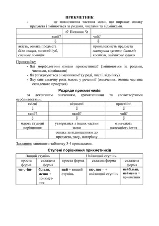 ПРИКМЕТНИК
- це повнозначна частина мови, що виражає ознаку
предмета і змінюється за родами, числами та відмінками.
 Питання 
який? чий?
⇓ ⇓
якість, ознака предмета
біла акація, високий дуб,
соснове повітря
приналежність предмета
материна хустка, батьків
костюм, зайчикове вушко
Пригадайте:
- Які морфологічні ознаки прикметника? (змінюються за родами,
числами, відмінками)
- Як узгоджуються з іменником? (у роді, числі, відмінку)
- Яку синтаксичну роль мають у реченні? (означення, іменна частина
складеного присудка)
Розряди прикметників
за лексичним значенням, граматичними та словотворчими
особливостями:
якісні відносні присвійні
⇓ ⇓ ⇓
який? який? чий?
⇓ ⇓ ⇓
мають ступені
порівняння
утворилися з інших частин
мови
означають
належність істот
ознака за відношенням до
предмета, часу, матеріалу
Завдання: заповнити табличку 3-4 прикладами.
Ступені порівняння прикметників
Вищий ступінь Найвищий ступінь
проста
форма
складена
форма
проста форма складна форма складена
форма
-ш-, -іш- більш,
менш +
прикмет-
ник
най + вищий
ступінь
як-, що – +
найвищий ступінь
найбільш,
найменш +
прикметник
 