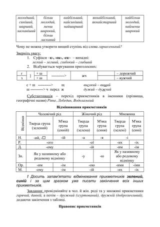 молодший,
синіший,
ширший,
ласкавіший
більш
молодий,
менш
широкий,
більш
ласкавий
найбільший,
найсиніший,
найширший
якнайбільший,
якнайстарший
найбільш
молодий,
найменш
широкий
Чому не можна утворити вищий ступінь від слова гарнесенький?
Зверніть увагу:
1. Суфікси –к-, -ок-, -ек– – випадні:
легкий – легший, глибокий – глибший
2. Відбувається чергування приголосних:
г
}
+ ш
----------> жч
– дорожчий
з + ш – вужчий
с + ш ----------> щ високий – вищий
ш ----------> ч перед ж дужий – дужчий
Субстантивація – перехід прикметників в іменники (прізвища,
географічні назви) Рівне, Лебедин, Водолазький
Відмінювання прикметників
Відмінки
Чоловічий рід Жіночий рід Множина
Тверда група
(зелений)
М'яка
група
(синій)
Тверда
група
(зелена)
М'яка
група
(синя)
Тверда
група
(зелені)
М'яка
група
(сині)
Н. -ий, - -ій -а -я -і
Р. -ого -ої -их -іх
Д. -ому -ій -им -ім
Зн.
Як у називному або
родовому відмінку
-у -ю
Як у називному
або родовому
відмінку
Ор. -им -ім -ою -ими -іми
М. -ому -ім -ій -их -іх
! Досить запам’ятати відмінювання прикметників зелений,
синій і за цим зразком уже писати закінчення всіх інших
прикметників.
Завдання: провідміняйте в чол. й жін. роді та у множині прикметники
гарячий, давній, а потім – дружний (згуртований), дружній (доброзичливий),
додаючи закінчення з таблиці.
Правопис прикметників
 