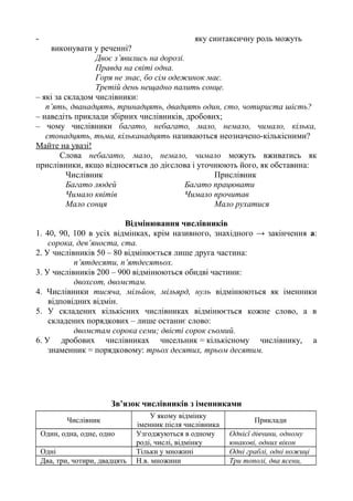 - яку синтаксичну роль можуть
виконувати у реченні?
Двоє з’явились на дорозі.
Правда на світі одна.
Горя не знає, бо сім одежинок має.
Третій день нещадно палить сонце.
– які за складом числівники:
п’ять, дванадцять, тринадцять, двадцять один, сто, чотириста шість?
– наведіть приклади збірних числівників, дробових;
– чому числівники багато, небагато, мало, немало, чимало, кілька,
стонадцять, тьма, кільканадцять називаються неозначено-кількісними?
Майте на увазі!
Слова небагато, мало, немало, чимало можуть вживатись як
прислівники, якщо відносяться до дієслова і уточнюють його, як обставина:
Числівник Прислівник
Багато людей Багато працювати
Чимало квітів Чимало прочитав
Мало сонця Мало рухатися
Відмінювання числівників
1. 40, 90, 100 в усіх відмінках, крім називного, знахідного → закінчення а:
сорока, дев’яноста, ста.
2. У числівників 50 – 80 відмінюється лише друга частина:
п’ятдесяти, п’ятдесятьох.
3. У числівників 200 – 900 відмінюються обидві частини:
двохсот, двомстам.
4. Числівники тисяча, мільйон, мільярд, нуль відмінюються як іменники
відповідних відмін.
5. У складених кількісних числівниках відмінюється кожне слово, а в
складених порядкових – лише останнє слово:
двомстам сорока семи; двісті сорок сьомий.
6. У дробових числівниках чисельник = кількісному числівнику, а
знаменник = порядковому: трьох десятих, трьом десятим.
Зв’язок числівників з іменниками
Числівник
У якому відмінку
іменник після числівника
Приклади
Один, одна, одне, одно Узгоджуються в одному
роді, числі, відмінку
Однієї дівчини, одному
юнакові, одних вікон
Одні Тільки у множині Одні граблі, одні ножиці
Два, три, чотири, двадцять Н.в. множини Три тополі, два ясени,
 