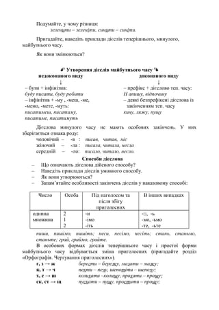 Подумайте, у чому різниця:
зеленити – зеленіти, синити – синіти.
Пригадайте, наведіть приклади дієслів теперішнього, минулого,
майбутнього часу.
Як вони змінюються?
 Утворення дієслів майбутнього часу 
недоконаного виду доконаного виду
↓ ↓
– бути + інфінітив:
буду писати, буду робити
– префікс + дієслово теп. часу:
Н апишу, відпочину
– інфінітив + -му , -меш, -ме,
-мемо, -мете, -муть:
писатимеш, писатиму,
писатиме, писатимуть
– деякі безпрефіксні дієслова із
закінченням теп. часу
кину, ляжу, пущу
Дієслова минулого часу не мають особових закінчень. У них
зберігається ознака роду:
чоловічий – -в : писав, читав, ніс
жіночий – -ла : писала, читала, несла
середній – -ло: писало, читало, несло.
Способи дієслова
– Що означають дієслова дійсного способу?
– Наведіть приклади дієслів умовного способу.
– Як вони утворюються?
– Запам’ятайте особливості закінчень дієслів у наказовому способі:
Число Особа Під наголосом та
після збігу
приголосних
В інших випадках
однина
множина
2
1
2
-и
-імо
-іть
-□, -ь
-мо, -ьмо
-те, -ьте
пиши, пишімо, пишіть; неси, несімо, несіть; стань, станьмо,
станьте; грай, граймо, грайте.
В особових формах дієслів теперішнього часу і простої форми
майбутнього часу відбувається зміна приголосних (пригадайте розділ
«Орфографія. Чергування приголосних»).
г, з → ж берегти – бережу, мазати – мажу;
к, т → ч пекти – печу, шепотіти – шепочу;
х, с → ш колихати –колишу, прохати – прошу;
ск, ст → щ пускати – пущу, простити – прощу;
 