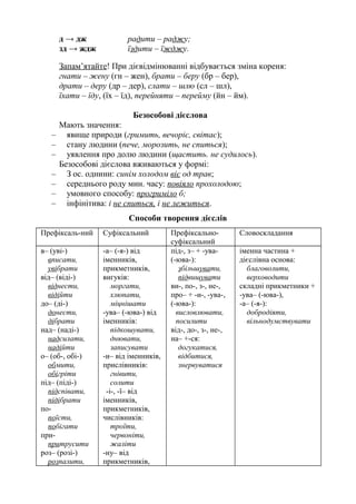 д → дж радити – раджу;
зд → ждж їздити – їжджу.
Запам’ятайте! При дієвідмінюванні відбувається зміна кореня:
гнати – жену (гн – жен), брати – беру (бр – бер),
драти – деру (др – дер), слати – шлю (сл – шл),
їхати – їду, (їх – їд), перейняти – перейму (йн – йм).
Безособові дієслова
Мають значення:
– явище природи (гримить, вечоріє, світає);
– стану людини (пече, морозить, не спиться);
– уявлення про долю людини (щастить. не судилось).
Безособові дієслова вживаються у формі:
– З ос. однини: синім холодом віє од трав;
– середнього роду мин. часу: повіяло прохолодою;
– умовного способу: прогриміло б;
– інфінітива: і не спиться, і не лежиться.
Способи творення дієслів
Префіксаль-ний Суфіксальний Префіксально-
суфіксальний
Словоскладання
в– (уві-)
вписати,
увібрати
від– (віді-)
віднести,
відійти
до– (ді-)
донести,
дібрати
над– (наді-)
надсилати,
надійти
о– (об-, обі-)
обмити,
обігріти
під– (піді-)
підспівати,
підібрати
по-
поїсти,
побігати
при-
притрусити
роз– (розі-)
розпалити,
-а– (-я-) від
іменників,
прикметників,
вигуків:
моргати,
хлюпати,
міцнішати
-ува– (-юва-) від
іменників:
підкошувати,
днювати,
записувати
-и– від іменників,
прислівників:
гнівити,
солити
-і-, -ї– від
іменників,
прикметників,
числівників:
троїти,
червоніти,
жаліти
-ну– від
прикметників,
під-, з– + -ува-
(-юва-):
збільшувати,
підвищувати
ви-, по-, з-, не-,
про– + -и-, -ува-,
(-юва-):
висловлювати,
посилити
від-, до-, з-, не-,
на– +-ся:
догукатися,
відбитися,
знервуватися
іменна частина +
дієслівна основа:
благоволити,
верховодити
складні прикметники +
-ува– (-юва-),
-а– (-я-):
добродіяти,
вільнодумствувати
 