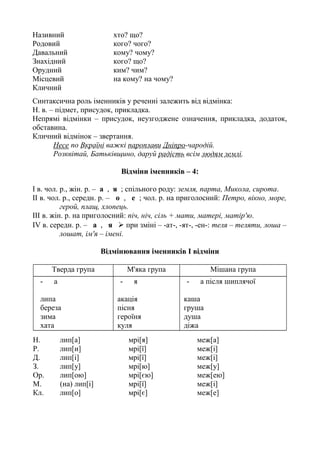 Називний хто? що?
Родовий кого? чого?
Давальний кому? чому?
Знахідний кого? що?
Орудний ким? чим?
Місцевий на кому? на чому?
Кличний
Синтаксична роль іменників у реченні залежить від відмінка:
Н. в. – підмет, присудок, прикладка.
Непрямі відмінки – присудок, неузгоджене означення, прикладка, додаток,
обставина.
Кличний відмінок – звертання.
Несе по Вкраїні важкі пароплави Дніпро-чародій.
Розквітай, Батьківщино, даруй радість всім людям землі.
Відміни іменників – 4:
І в. чол. р., жін. р. – а , я ; спільного роду: земля, парта, Микола, сирота.
ІІ в. чол. р., середн. р. – о , е ; чол. р. на приголосний: Петро, вікно, море,
герой, плащ, хлопець.
ІІІ в. жін. р. на приголосний: піч, ніч, сіль + мати, матері, матір'ю.
ІV в. середн. р. – а , я  при зміні – -ат-, -ят-, -ен-: теля – теляти, лоша –
лошат, ім'я – імені.
Відмінювання іменників І відміни
Тверда група М'яка група Мішана група
- а
липа
береза
зима
хата
- я
акація
пісня
героїня
куля
- а після шиплячої
каша
груша
душа
діжа
Н. лип[а] мрі[я] меж[а]
Р. лип[и] мрі[ї] меж[і]
Д. лип[і] мрі[ї] меж[і]
З. лип[у] мрі[ю] меж[у]
Ор. лип[ою] мрі[єю] меж[ею]
М. (на) лип[і] мрі[ї] меж[і]
Кл. лип[о] мрі[є] меж[е]
 