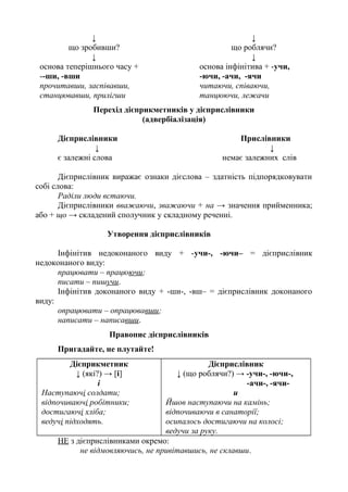 ↓ ↓
що зробивши? що роблячи?
↓ ↓
основа теперішнього часу +
--ши, -вши
прочитавши, заспівавши,
станцювавши, прилігши
основа інфінітива + -учи,
-ючи, -ачи, -ячи
читаючи, співаючи,
танцюючи, лежачи
Перехід дієприкметників у дієприслівники
(адвербіалізація)
Дієприслівники Прислівники
↓ ↓
є залежні слова немає залежних слів
Дієприслівник виражає ознаки дієслова – здатність підпорядковувати
собі слова:
Раділи люди встаючи.
Дієприслівники вважаючи, зважаючи + на → значення прийменника;
або + що → складений сполучник у складному реченні.
Утворення дієприслівників
Інфінітив недоконаного виду + -учи-, -ючи– = дієприслівник
недоконаного виду:
працювати – працюючи;
писати – пишучи.
Інфінітив доконаного виду + -ши-, -вш– = дієприслівник доконаного
виду:
опрацювати – опрацювавши;
написати – написавши.
Правопис дієприслівників
Пригадайте, не плутайте!
Дієприкметник
↓ (які?) → [i]
і
Наступаючі солдати;
відпочиваючі робітники;
достигаючі хліба;
ведучі підходять.
Дієприслівник
↓ (що роблячи?) → -учи-, -ючи-,
-ачи-, -ячи-
и
Йшов наступаючи на камінь;
відпочиваючи в санаторії;
осипалось достигаючи на колосі;
ведучи за руку.
НЕ з дієприслівниками окремо:
не відмовляючись, не привітавшись, не склавши.
 