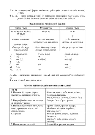 Р. в. мн. – паралельні форми закінчень: губ – губів, легень – легенів, мишей,
суддів.
З. в. мн. – назви комах, рослин  паралельні закінчення: пасу овець, вівці;
розвів бджіл, бджоли; свинями, свиньми; сльозами, слізьми.
Відмінювання іменників ІІ відміни
Тверда група М'яка група Мішана група
на ар, яр, ир, ур, юр,
ер, ор, ір
↓
наголос на основі
гектар, алюр,
футляр, абажур,
звір, командир
на ар, ир
↓
наголос з основи
переходить на закінчення
лікар, богатир, козир,
токар, кобзар, тягар
на яр
↓
особа за фахом,
наголос на закінчення
пісняр, вугляр, школяр
Н. батько, стіл учень, лікар слухач, пісняр
Р. -[а] -я -а
Д. -ові (-у) -еві (-ю) -еві (-у)
З. Р. в.
О. -ом -ем -ем
М. Д. в. -еві (у)
Кл. -у, -е -ю
Д, М.в. – паралельні закінчення: -ові(-у), -еві(-ю): гектарові(-у), кобзареві(-
ю)
З. в. мн. – коней, коні; волів, воли.
Родовий відмінок однини іменників ІІ відміни
-а (-я)
1. Назви осіб, тварин, дерев,
предметів, населених пунктів.
Учителя, вовка, дуба, ножа, олівця,
Донецька, Харкова,
але: Красного Лиману, Кривого Рогу
2. Географічні назви з наголосом
на кінцевому складі
Дніпра, Псла, Орла, Іртиша
3. Назви мір довжини, ваги, часу,
чисел, грошових знаків, дні
місяця, тижня.
Грама, місяця, травня, долара,
мільйона, вівторка, червінця,
але: віку, року.
4. Терміни Конуса, ромба, синуса, відмінка,
іменника,
але: роду, виду, стану, складу,
способу.
5. Назви машин, деталей Автомобіля, ротора, мотора.
 