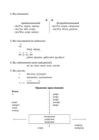 2. Від іменників:
 
прийменниковий
– від Р.в. зверху, зранку
– від З.в. вбік, вгору
– від М.в. вгорі, надалі
безприйменниковий
– від Р.в. вчора, сторчака
– від О.в. бігом, ранком
3. Від числівників (їх небагато):
∧
-чі
двічі, тричі,
¬ ¬ ¬ ¬
за-, у-, в-, по-
удвох, вперше, забагато, по-друге
4. Від займенників (вони найдавніші):
де, як, там, тут, коли, нікуди
5. Від дієслів:
¬ досхочу, всупереч
∧ хвилююче, захоплююче
¬ ¬ ∧
¬ + ∧ навшпиньки
Правопис прислівників
Разом
1.
вліво
ліворуч
ззаду
позаду
∧







уверх
угору
вгору
догори
вверх
<
посередині
усередині
всередині
>
згори
 спереду
попереду
 