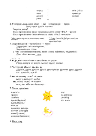 зверху
вниз
донизу
униз



∨
вбік (убік)
праворуч
вправо
2. Усередині, всередині, збоку → де? → прислівник → разом.
Збоку чувся гуркіт машини.
Зверніть увагу!
Після прислівника немає пояснювального слова у Р.в.? → разом
Після прислівника є пояснювальне слово у Р.в.? → окремо
Збоку розкинулось пшеничне поле З боку (чого?) Дніпра повіяло
прохолодою.
3. Згори (звідки?) → прислівник → разом
Згори чути спів жайворонка.
Згори світить сонце.
З гори (яку можна побачити, на неї можна піднятися, опускатися)
Діти з’їжджають з гори.
¬ ¬ ¬
4. в-, у-, на– + числівник = прислівник → разом:
Удвоє, утричі, вп’ятеро, надвоє, втроє, вперше
5. Частки ані, аби, де, чи, що, як
Абиколи, аніде, чимало, дедалі, якнайкраще, якомога, якраз, щодня
але: як треба, як слід
6. що на початку слова? → разом:
щоночі, щоранку, щодня
що у кінці слова? → окремо:
тому що, хіба що, дарма що
7. Часові проміжки
вдосвіта
зранку
засвітла
вранці (уранці)
вдень (удень)
опівдні
надвечір, звечора
ввечері (увечері)
вночі (поночі)
опівночі (запівніч)
але:
на світанку
до обіду
під вечір
8. Пори року
 