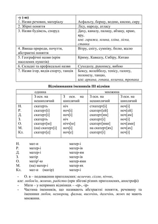 -у (-ю)
1. Назви речовин, матеріалу Асфальту, борщу, водню, кисню, сиру
2. Збірні поняття Лісу, народу, атласу
3. Назви будівель, споруд Даху, каналу, палацу, абзацу, краю,
яру,
але: гаража, млина, хліва, ліска,
ставка
4. Явища природи, почуття,
абстрактні поняття
Вітру, снігу, сумніву, болю, жалю
5. Географічні назви (крім
населених пунктів)
Криму, Кавказу, Сибіру, Китаю
6. Складні та префіксальні назви Суходолу, рукопису, вибою
7. Назви ігор, видів спорту, танців Боксу, волейболу, тенісу, галопу,
полонезу, танцю,
але: аркана, гопака, козачка, тропака
Відмінювання іменників ІІІ відміни
однина множина
З осн. на
нешиплячий
З осн. на
шиплячий
З осн. на
нешиплячий
З осн. на
шиплячий
Н.
Р.
Д.
З.
О.
М.
Кл.
скатерть
скатерт[і]
скатерт[і]
скатерть
скатерт[ю]
(на) скатерт[і]
скатерт[е]
ніч
ноч[і]
ноч[і]
ніч
нічч[ю]
ноч[і]
ноч[е]
сткатерт[і]
скатерт[ей]
скатерт[ям]
скатерт[і]
скатерт[ями]
на скатерт[ях]
скатерт[і]
ноч[і]
ноч[ей]
ноч[ам]
ноч[і]
ноч[ами]
ноч[ах]
ноч[і]
Н. мат-и матер-і
Р. матер-і матер-ів
Д. матер-і матер-ям
З. матір матер-ів
О. матір'-ю матер-ями
М. (на) матер-і матер-ях
Кл. мат-и (матір) матер-і
- О. в – подовження приголосних: величчю, сіллю, піччю,
але: любов'ю, жовчю, радістю (при збігові різних приголосних, апострофі)
- Мати – у непрямих відмінках – -ер-, -ір-
- Частина іменників, що називають абстрактні поняття, речовину та
іменники любов, нехворощ, фальш, височінь, далечінь, жовч не мають
множини.
 