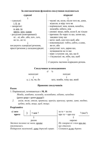 За синтаксичною функцією сполучники поділяються
сурядні підрядні
↓ ↓
– єднальні:
і, й, та
– заперечні:
а, але, та
проте, зате, однак
– розділові (повторювані):
ні…ні, або...або, хоч...хоч,
не то...не то
↓
поєднують однорідні речення,
прості речення у складносурядні.
– часові: як, коли, після того як, доки,
відколи, в міру того як
– порівняльні: мов, немов, начебто,
немовби, нібито, ніж
– умовні: якщо, якби, коли б, як тільки
– причини: бо через те що, затим що,
завдяки тому що
– мети: щоб, для того щоб, аби
– пояснювальні: тобто, себто, а саме,
як-от, або
– допустові: хоч, дарма що,
незважаючи на те що
– міри і ступеня: аж, що, що й
– з’ясувальні: як, ніби, що, щоб
↓
з’єднують частини підрядних речень
Сполучники за походженням
 
непохідні похідні
↓ ↓
а, і, та, чи, бо зате, мовби, тому що, який
Правопис сполучників
Разом
1. Порівняльні, починаються з М, Н:
Мовби, мовбито, немовби, немовбито, нібито, начебто
(наша мама з нами разом!)
2. аніж, тож, отож, притому, причім, причому, проте, зате, тобто,
цебто, якби, якщо, щоб, тощо.
Розрізняйте
а) зате
} = але ?
за те = за оте
? (яке?)
проте про те = про оте
↓ ↓
разом окремо
Звісток поганих не мала, проте
хвилювалась.
Подарунок маленький, зате дорогий серцю.
Не говорив ні з ким про те,
що сталося.
Сховався за те дерево.
 