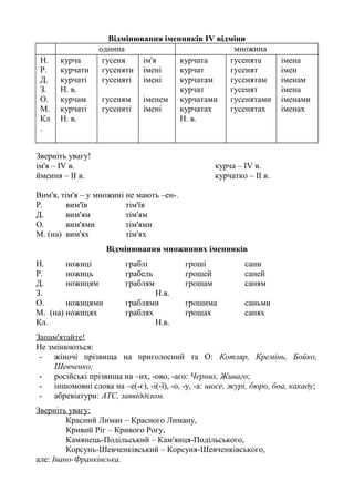 Відмінювання іменників ІV відміни
однина множина
Н.
Р.
Д.
З.
О.
М.
Кл
.
курча
курчати
курчаті
Н. в.
курчам
курчаті
Н. в.
гусеня
гусеняти
гусеняті
гусеням
гусеняті
ім'я
імені
імені
іменем
імені
курчата
курчат
курчатам
курчат
курчатами
курчатах
Н. в.
гусенята
гусенят
гусенятам
гусенят
гусенятами
гусенятах
імена
імен
іменам
імена
іменами
іменах
Зверніть увагу!
ім'я – ІV в. курча – ІV в.
ймення – ІІ в. курчатко – ІІ в.
Вим'я, тім'я – у множині не мають –ен-.
Р. вим'їв тім'їв
Д. вим'ям тім'ям
О. вим'ями тім'ями
М. (на) вим'ях тім'ях
Відмінювання множинних іменників
Н. ножиці граблі гроші сани
Р. ножиць грабель грошей саней
Д. ножицям граблям грошам саням
З. Н.в.
О. ножицями граблями грошима саньми
М. (на) ножицях граблях грошах санях
Кл. Н.в.
Запам'ятайте!
Не змінюються:
- жіночі прізвища на приголосний та О: Котляр, Кремінь, Бойко,
Шевченко;
- російські прізвища на –их, -ово, -аго: Черних, Живаго;
- іншомовні слова на –е(-є), -і(-ї), -о, -у, -а: шосе, журі, бюро, боа, какаду;
- абревіатури: АТС, заввідділом.
Зверніть увагу:
Красний Лиман – Красного Лиману,
Кривий Ріг – Кривого Рогу,
Камянець-Подільський – Кам'янця-Подільського,
Корсунь-Шевченківський – Корсуня-Шевченківського,
але: Івано-Франківська.
 