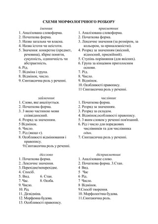 СХЕМИ МОРФОЛОГІЧНОГО РОЗБОРУ
іменник
1. Аналізована словоформа.
2. Початкова форма.
3. Назва загальна чи власна.
4. Назва істоти чи неістоти.
5. Значення: конкретне (предмет,
речовина), збірне поняття,
сукупність, одиничність чи
абстрактність.
6. Рід.
7. Відміна і група.
8. Відмінок, число.
9. Синтаксична роль у реченні.
прикметник
1. Аналізована словоформа.
2. Початкова форма.
3. Лексичне значення (за розміром, за
кольором, за приналежністю).
4. Розряд за значенням (якісний,
відносний, присвійний).
5. Ступінь порівняння (для якісних).
6. Група за кінцевим приголосним
основи.
7. Рід.
8. Число.
9. Відмінок.
10. Особливості правопису.
11 Синтаксична роль у реченні.
займенник
1. Слово, яке аналізується.
2. Початкова форма.
3. 3 якою частиною мови
співвідносний.
4. Розряд за значенням.
5 Відмінок.
6. Число.
7. Рід (якщо є).
8. Особливості відмінювання і
правопису.
9.Синтаксична роль у реченні.
числівник
1. Початкова форма.
2. Розряд за значенням.
3. Розряд за складом.
4. Відмінок;особливості правопису.
5. 3 яким словом у реченні пов'язаний.
6. Рід і число для порядкових
числівників та для числівника
один.
7. Синтаксична роль у реченні.
дієслово
1. Початкова форма.
2. Лексичне значення.
3. Перехідне/неперехідне.
4. Спосіб.
5. Вид. 6. Стан.
7. Час. 8. Особа.
9. Число.
10. Рід.
11. Дієвідміна.
12. Морфемна будова.
13. Особливості правопису.
дієприкмeтник
1. Аналізоване слово.
2. Початкова форма. 3.Стан.
4 Вид.
5 Час
6 Рід.
7 Число.
8 Відмінок.
9.Спосіб творення.
10. Морфологічна будова.
11.Синтакична роль.
 
