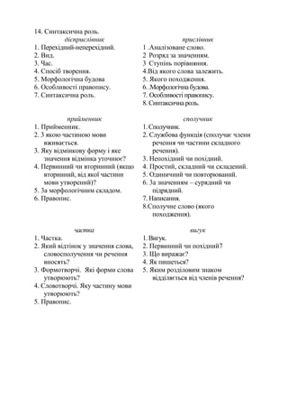 14. Синтаксична роль.
дієприслівник
1. Перехідний-неперехідний.
2. Вид.
3. Час.
4. Спосіб творення.
5. Морфологічна будова
6. Особливості правопису.
7. Синтаксична роль.
прислівник
1 .Аналізоване слово.
2 Розряд за значенням.
3 Ступінь порівняння.
4.Від якого слова залежить.
5. Якого походження.
6..Морфологічнабудова.
7. Особливості правопису.
8. Синтаксична роль.
прийменник
1. Прийменник.
2. 3 якою частиною мови
вживається.
3. Яку відмінкову форму і яке
значення відмінка уточнює?
4. Первинний чи вторинний (якщо
вторинний, від якої частини
мови утворений)?
5. 3а морфологічним складом.
6. Правопис.
сполучник
1. Сполучник.
2. Службова функція (сполучає члени
речення чи частини складного
речення).
3. Непохідний чи похідний.
4. Простий, складний чи складений.
5. Одиничний чи повторюваний.
6. 3а значенням – сурядний чи
підрядний.
7. Написання.
8.Сполучне слово (якого
походження).
частка
1. Частка.
2. Який відтінок у значення слова,
словосполучення чи речення
вносять?
3. Формотворчі. Які форми слова
утворюють?
4. Словотворчі. Яку частину мови
утворюють?
5. Правопис.
вигук
1. Вигук.
2. Первинний чи похідний7
3. Що виражає?
4. Як пишеться?
5. Яким розділовим знаком
відділяється від членів речення?
 