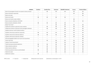 VERSÃO Comfort Comfort Plus Exclusive SQUARE Collection Luxury Premier Edition
Banco do passageiro frontal com ajuste em altura manual –     
Bancos dianteiros aquecidos – – – –  
Bancos em pele – – – – – 
Bancos em tecido     – –
Bancos em tecido e pele sintética – – – –  –
Bancos traseiros rebatíveis a 40:20:40 – – – –  
Bancos traseiros rebatíveis a 60:40     – –
Botão “Push Start” – –    
Espelho de cortesia na pala de sol do condutor –     
Espelho de cortesia na pala de sol do passageiro dianteiro –     
Espelho retrovisor interior eletrocromático – – –   
Espelhos retrovisores exteriores aquecidos      
Espelhos retrovisores exteriores elétricos      
Espelhos retrovisores exteriores retráteis – – –   
Porta da bagageira elétrica com sensor de movimento – – – – – 
Sensor de chuva –     
Sistema “Smart Entry & Start” – –    
Travão de estacionamento eletrónico      
Vidros dianteiros elétricos      
Vidros traseiros elétricos –     
Volante ajustável em altura e profundidade      
Volante em pele –     
Volante em uretano  – – – – –
 = De série  = Opcional − = Indisponível (1)Disponível como opcional (2)Somente na motorização 1.5 VVT-i
39
 