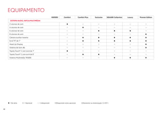 VERSÃO Comfort Comfort Plus Exclusive SQUARE Collection Luxury Premier Edition
SISTEMA AUDIO, INFO & MULTIMÉDIA
2 colunas de som  – – – – –
4 colunas de som –  – – – –
6 colunas de som – –    –
8 colunas de som – – – – – 
Câmara auxiliar traseira –     
Ecrã TFT de 7’’ –     
Head Up Display – – – – – 
Sistema de Som JBL – – – – – 
Toyota Touch® 2 com ecrã de 7”  – – – – –
Toyota Touch® 2 com ecrã de 8” –   – – –
Sistema Multimédia TAS600 – – –   
EQUIPAMENTO
 = De série  = Opcional − = Indisponível (1)Disponível como opcional (2)Somente na motorização 1.5 VVT-i
40
 