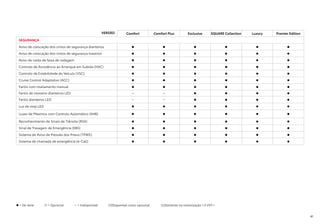 VERSÃO Comfort Comfort Plus Exclusive SQUARE Collection Luxury Premier Edition
SEGURANÇA
Aviso de colocação dos cintos de segurança dianteiros      
Aviso de colocação dos cintos de segurança traseiros      
Aviso de saída de faixa de rodagem      
Controlo de Assistência ao Arranque em Subida (HAC)      
Controlo de Estabilidade do Veículo (VSC)      
Cruise Control Adaptativo (ACC)      
Faróis com nivelamento manual      
Faróis de nevoeiro dianteiros LED – –    
Faróis dianteiros LED – –    
Luz de stop LED      
Luzes de Máximos com Controlo Automático (AHB)      
Reconhecimento de Sinais de Trânsito (RSA)      
Sinal de Travagem de Emergência (EBS)      
Sistema de Aviso de Pressão dos Pneus (TPWS)      
Sistema de chamada de emergência (e-Call)      
 = De série  = Opcional − = Indisponível (1)Disponível como opcional (2)Somente na motorização 1.5 VVT-i
41
 