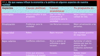 17. 5
Causas políticas Causas
económicas
Tu propuesta es…
Desempleo Nunca cumplen lo que
proponen.
Que sin ellas no
promueven el
crecimiento para la
sociedad.
Mejor trabajo y mejor
calidad de vida.
Privatización Problemas para la
sociedad .
Los Recursos escasos. Mejor privatización a las
personas.
Inseguridad Robos. Bajos recursos. Que manden guardias
de seguridad.
Bajos salarios Conflictos colectivos . Ricos y pobres se
enfrentan a igual
escases .
Aumentar el salario
mínimo por que los
precios de los
productos aumentan
mas.
pobreza Crisis que atraviesa
Colombia y el mundo
Escases. Brindar mejor
educación.
 
