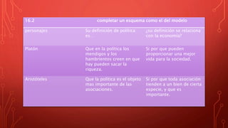 16.2 completar un esquema como el del modelo
personajes Su definición de política
es…
¿su definición se relaciona
con la economía?
Platón Que en la política los
mendigos y los
hambrientos creen en que
hay pueden sacar la
riqueza.
Si por que pueden
proporcionar una mejor
vida para la sociedad.
Aristóteles Que la política es el objeto
mas importante de las
asociaciones.
Si por que toda asociación
tienden a un bien de cierta
especie, y que es
importante.
 