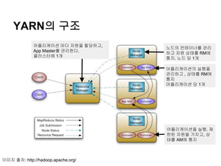 YARN의 구조
어플리케이션 마다 자원을 할당하고,
App Master를 관리한다.
클러스터에 1개
노드의 컨테이너를 관리
하고 자원 상태를 RM에
통지. 노드 당 1개
어플리케이션의 실행을
관리하고 , 상태를 RM에
통지
어플리케이션 당 1개
어플리케이션을 실행. 제
한된 자원을 가지고, 상
태를 AM에 통지
이미지 출처: http://hadoop.apache.org/
 