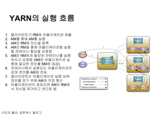 YARN의 실행 흐름
1. 클라이언트가 RM에 어플리케이션 제출
2. NM를 통해 AM를 실행
3. AM은 RM에 자신을 등록
4. AM은 RM을 통해 어플리케이션을 실행
할 컨테이너 할당을 요청함
5. AM은 NM에게 할당된 컨테이너를 실행
하라고 요청함 (AM은 어플리케이션 실
행에 필요한 정보를 NM에 제공)
6. 컨테이너에서 실행되는 어플리케이션은
상태 정보를 AM에 전송
7. 클라이언트는 어플리케이션 실행 상태
정보를 얻기 위해 AM와 직접 통신
8. 어플리케이션이 종료되면 AM은 RM에
서 자신을 제거하고 셧다운 됨
이미지 출처: 호튼웍스 블로그
 