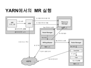 YARN에서의 MR 실행
클라이언트 노드
클라이언트 JVM
MR
프로그램
JOB
1: 잡 실행
RM 노드
Resource
Manager
2: 어플리케이션 ID 구함
HDFS
3: 잡 리소스 복사
NM 노드
Node Manager
MRAppMaster
4: 어플리케이션 제출
5.a: 컨테이너 실행
5.b: 배포
6: 초기화
7: 입력 스플릿 검색
8: 자원 할당
NM 노드
Node Manager
태스트JVM
YarnChild
Task
9a: 컨테이너 실행
9.b: 배포
10: 잡 자원 검색
11: 실행
 