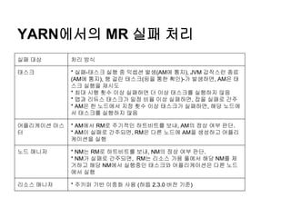 실패 대상 처리 방식
태스크 * 실패-태스크 실행 중 익셉션 발생(AM에 통지), JVM 갑작스런 종료
(AM에 통지), 행 걸린 태스크(핑을 통한 확인)-가 발생하면, AM은 태
스크 실행을 재시도
* 최대 시행 횟수 이상 실패하면 더 이상 태스크를 실행하지 않음
* 맵과 리듀스 태스크가 일정 비율 이상 실패하면, 잡을 실패로 간주
* AM은 한 노드에서 지정 횟수 이상 태스크가 실패하면, 해당 노드에
서 태스크를 실행하지 않음
어플리케이션 마스
터
* AM에서 RM로 주기적인 하트비트를 보내, AM의 정상 여부 판단.
* AM이 실패로 간주되면, RM은 다른 노드에 AM을 생성하고 어플리
케이션을 실행
노드 매니저 * NM는 RM로 하트비트를 보내, NM의 정상 여부 판단.
* NM가 실패로 간주되면, RM는 리소스 가용 풀에서 해당 NM를 제
거하고 해당 NM에서 실행중인 태스크와 어플리케이션은 다른 노드
에서 실행
리소스 매니저 * 주키퍼 기반 이중화 사용 (하둡 2.3.0 버전 기준)
YARN에서의 MR 실패 처리
 