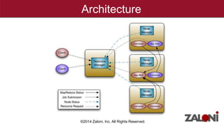 Architecture 
©2014 Zaloni, Inc. All Rights Reserved. 
 