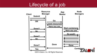 Lifecycle of a job 
Here you are 
Do work! 
I need resources! 
Client 
Resource 
Manager 
App 
Master 
Submit 
OK 
Done? 
No 
Done? 
No 
Done? 
Yes 
Go 
Containers 
Done 
Done 
Node 
Managers 
Start containers 
Here you are 
©2014 Zaloni, Inc. All Rights Reserved. 
 