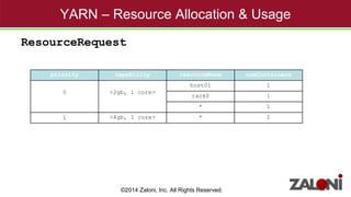 YARN – Resource Allocation & Usage 
ResourceRequest 
priority capability resourceName numContainers 
0 <2gb, 1 core> 
© Hortonworks Inc. 2013 
host01 1 
rack0 1 
* 1 
1 <4gb, 1 core> * 1 
©2014 Zaloni, Inc. All Rights Reserved. 
 