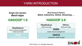 YARN INTRODUCTION 
HADOOP 1.0 
MapReduce 
(cluster resource management 
& data processing) 
HDFS 
(redundant, reliable storage) 
HADOOP 2.0 
YARN 
MapReduce 
(data processing) 
Others 
(data processing) 
(cluster resource management) 
HDFS2 
(redundant, reliable storage) 
Single Use System 
Batch Apps 
Multi Purpose Platform 
Batch, Interactive, Online, Streaming, … 
©2014 Zaloni, Inc. All Rights Reserved. 
 