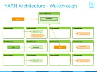 YARN Architecture - Walkthrough
NodeManager	
   NodeManager	
   NodeManager	
   NodeManager	
  
Container 1.1	
  
Container 2.4	
  
ResourceManager	
  
NodeManager	
   NodeManager	
   NodeManager	
   NodeManager	
  
NodeManager	
   NodeManager	
   NodeManager	
   NodeManager	
  
Container 1.2	
  
Container 1.3	
  
AM 1	
  
Container 2.2	
  
Container 2.1	
  
Container 2.3	
  
AM2	
  
Scheduler	
  
Client2	
  
 