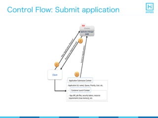 Control Flow: Submit application
 