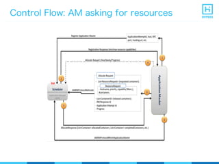 Control Flow: AM asking for resources
 