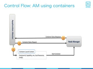 Control Flow: AM using containers
 