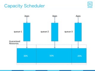 Capacity Scheduler
50%	
  
queue-­‐1	
   queue-­‐2	
   queue-­‐3	
  
Apps	
   Apps	
   Apps	
  
Guaranteed	
  
Resources	
  
30%	
   20%	
  
 