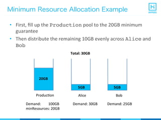 Minimum Resource Allocation Example
•  First,	
  ﬁll	
  up	
  the	
  Production	
  pool	
  to	
  the	
  20GB	
  minimum	
  
guarantee	
  
•  Then	
  distribute	
  the	
  remaining	
  10GB	
  evenly	
  across	
  Alice	
  and	
  
Bob
Total:	
  30GB
ProducPon BobAlice
Demand:	
  	
  	
  	
  	
  	
  	
  	
  100GB	
  	
  	
  	
  	
  	
  	
  	
  	
  	
  	
  	
  	
  	
  	
  Demand:	
  30GB 	
  	
  Demand:	
  25GB
minResources:	
  20GB
5GB 5GB
20GB
 