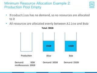 Minimum Resource Allocation Example 2:
Production Pool Empty
•  Production	
  has	
  no	
  demand,	
  so	
  no	
  resources	
  are	
  allocated	
  
to	
  it	
  
•  All	
  resources	
  are	
  allocated	
  evenly	
  between	
  Alice	
  and	
  Bob
Total:	
  30GB
ProducPon
15GB
BobAlice
Demand:	
  	
  	
  	
  	
  	
  	
  	
  	
  	
  	
  	
  0GB	
  	
  	
  	
  	
  	
  	
  	
  	
  	
  	
  	
  	
  	
  	
  Demand:	
  30GB 	
  	
  Demand:	
  25GB
minResources:	
  20GB
15GB
 
