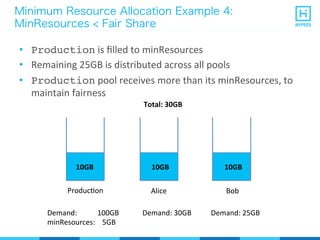 •  Production	
  is	
  ﬁlled	
  to	
  minResources	
  
•  Remaining	
  25GB	
  is	
  distributed	
  across	
  all	
  pools	
  
•  Production	
  pool	
  receives	
  more	
  than	
  its	
  minResources,	
  to	
  
maintain	
  fairness	
  
Minimum Resource Allocation Example 4:
MinResources < Fair Share
Total:	
  30GB
ProducPon BobAlice
Demand:	
  	
  	
  	
  	
  	
  	
  	
  	
  	
  	
  100GB	
  	
  	
  	
  	
  	
  	
  	
  	
  	
  	
  	
  	
  Demand:	
  30GB 	
  	
  	
  Demand:	
  25GB
minResources:	
  	
  	
  	
  5GB
10GB 10GB10GB
 