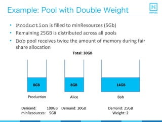 Example: Pool with Double Weight
•  Production	
  is	
  ﬁlled	
  to	
  minResources	
  (5Gb)	
  
•  Remaining	
  25GB	
  is	
  distributed	
  across	
  all	
  pools	
  
•  Bob	
  pool	
  receives	
  twice	
  the	
  amount	
  of	
  memory	
  during	
  fair	
  
share	
  allocaPon	
  
Total:	
  30GB
ProducPon BobAlice
Demand:	
  	
  	
  	
  	
  	
  	
  	
  	
  	
  	
  100GB	
  	
  	
  	
  Demand:	
  30GB	
  	
  	
  	
  	
  	
  	
  	
  	
  	
  	
  	
  	
  	
  	
  	
  	
  	
  	
  	
  	
  	
  	
  	
  	
  Demand:	
  25GB
minResources:	
  	
  	
  	
  5GB 	
   	
   	
  	
  	
  	
  	
  	
  	
  	
  	
  	
  	
  	
  Weight:	
  2
8GB 14GB8GB
 