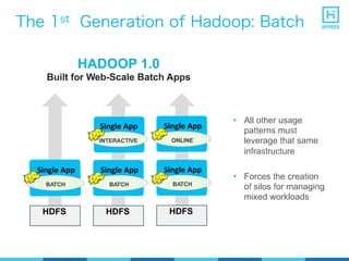 The 1st Generation of Hadoop: Batch
HADOOP 1.0
Built for Web-Scale Batch Apps
Single App	
  
BATCH
HDFS
Single App	
  
INTERACTIVE
Single App	
  
BATCH
HDFS
•  All other usage
patterns must
leverage that same
infrastructure
•  Forces the creation
of silos for managing
mixed workloads
Single App	
  
BATCH
HDFS
Single App	
  
ONLINE
 