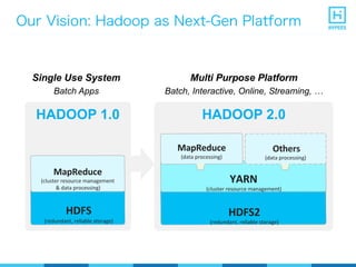 Our Vision: Hadoop as Next-Gen Platform
MapReduce	
  
(cluster resource management	
  
& data processing)	
  
HDFS	
  
(redundant, reliable storage)	
  
Single Use System
Batch Apps
HADOOP 1.0
Multi Purpose Platform
Batch, Interactive, Online, Streaming, …
HADOOP 2.0
Others	
  
(data processing)	
  
YARN	
  
(cluster resource management)	
  
HDFS2	
  
(redundant, reliable storage)	
  
MapReduce	
  
(data processing)	
  
 