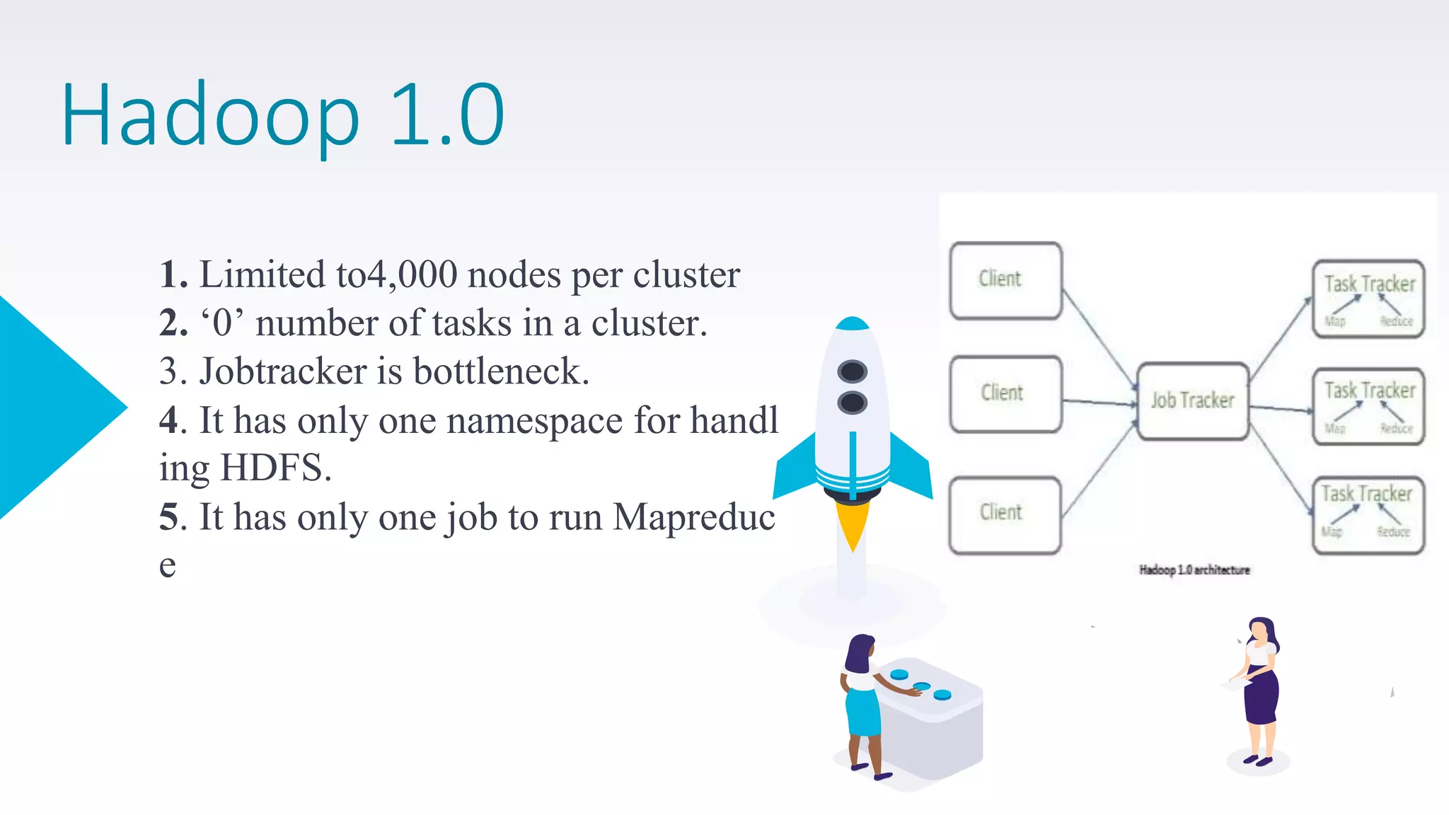Hadoop 1.0
1. Limited to4,000 nodes per cluster
2. ‘0’ number of tasks in a cluster.
3. Jobtracker is bottleneck.
4. It has only one namespace for handl
ing HDFS.
5. It has only one job to run Mapreduc
e
 