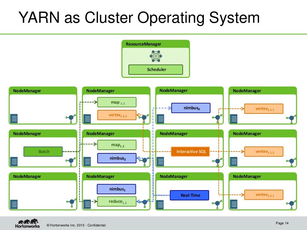 Apache Hadoop YARN Understanding the Data Operating System of Hadoop