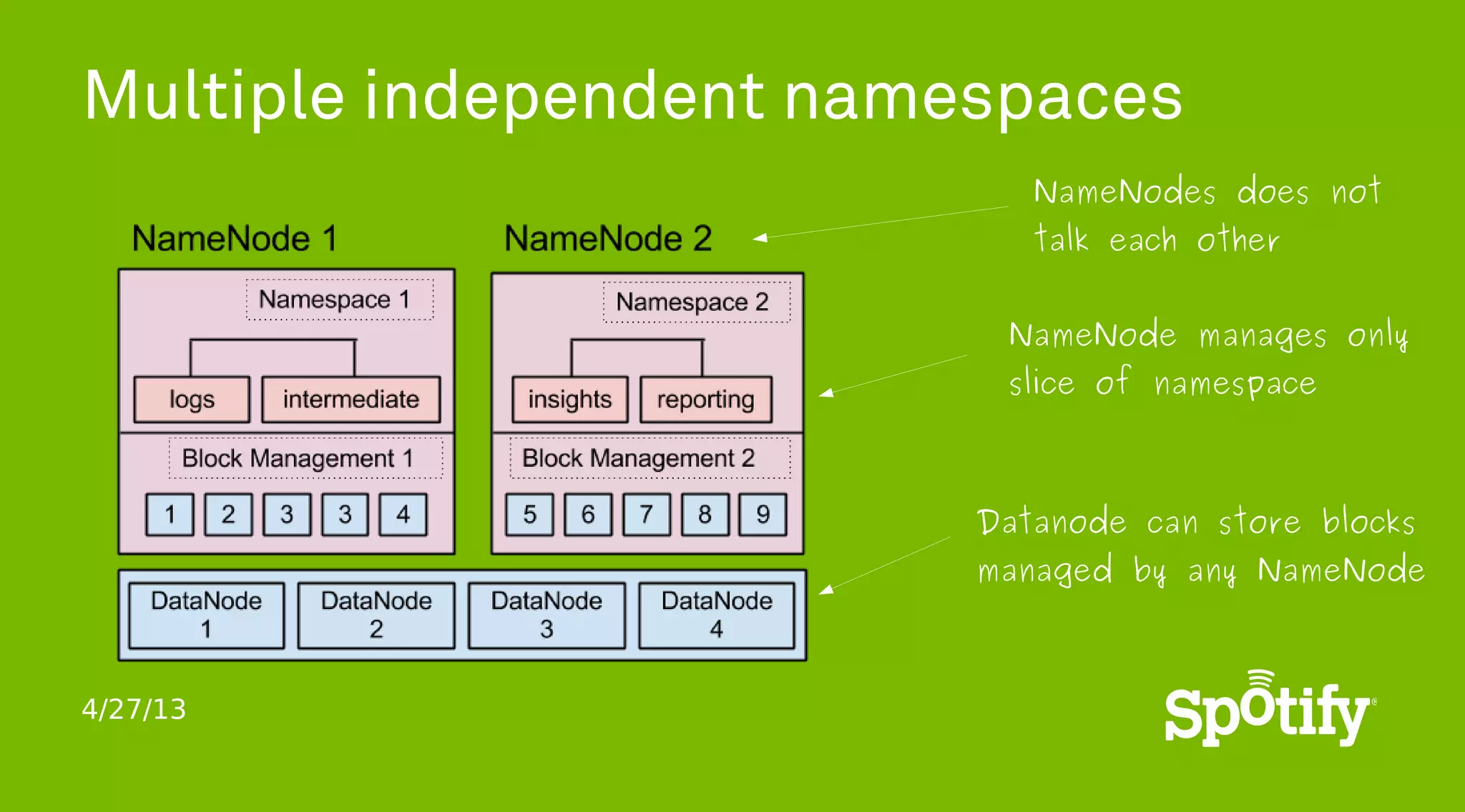 4/27/13
Multiple independent namespaces
NameNodes does not
talk each other
Datanode can store blocks
managed by any NameNode
NameNode manages only
slice of namespace
 