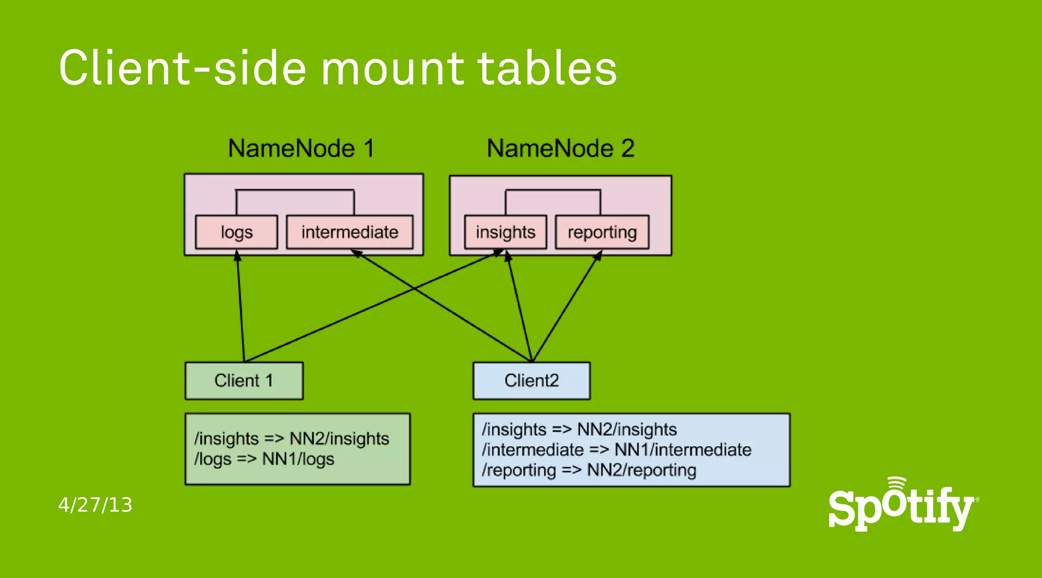 4/27/13
Client-side mount tables
 