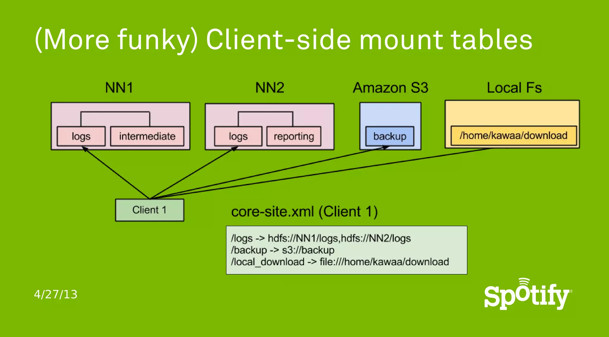 4/27/13
(More funky) Client-side mount tables
 