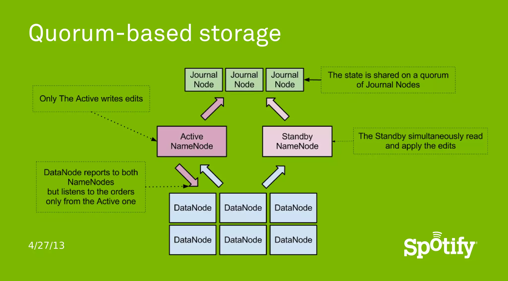 4/27/13
Quorum-based storage
 