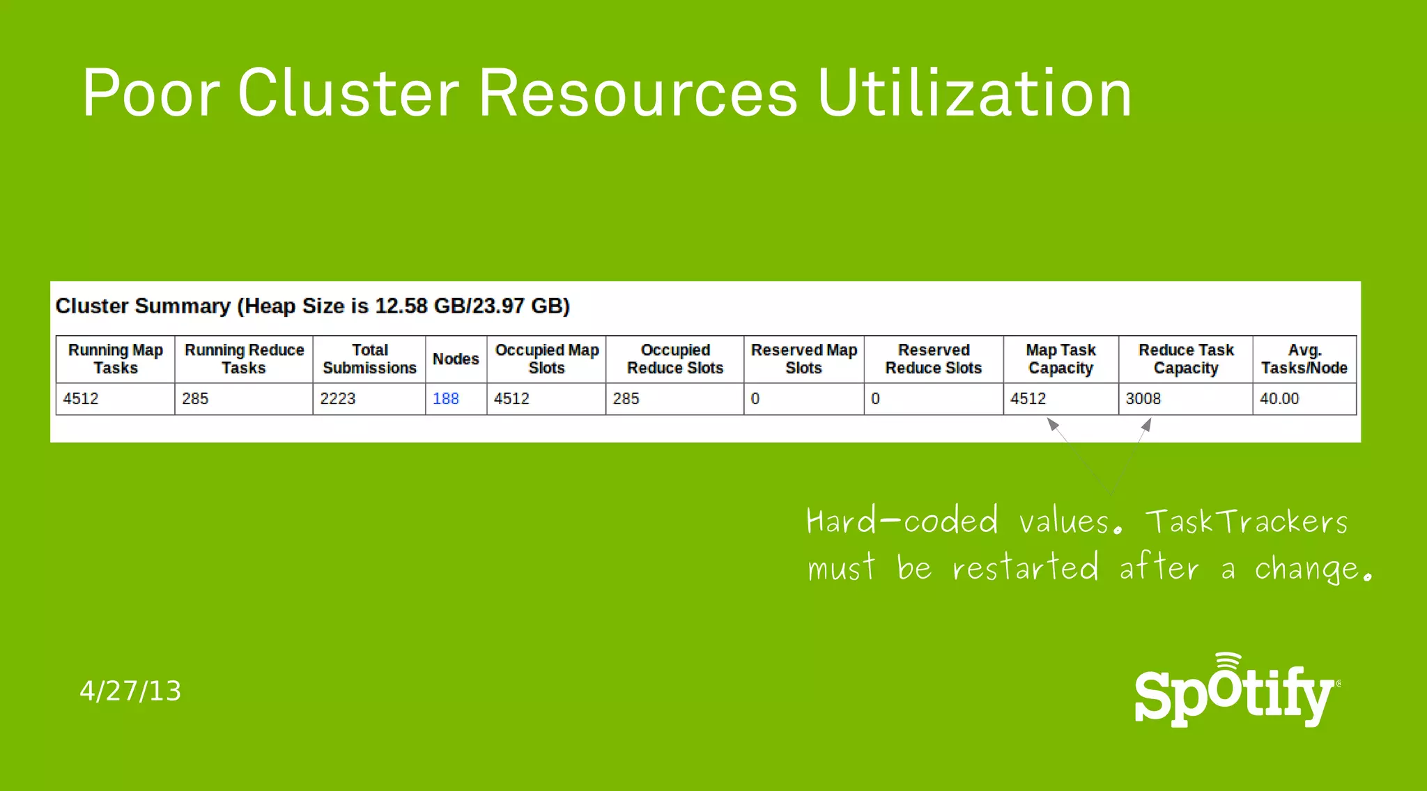 4/27/13
Poor Cluster Resources Utilization
Hard-coded values. TaskTrackers
must be restarted after a change.
 