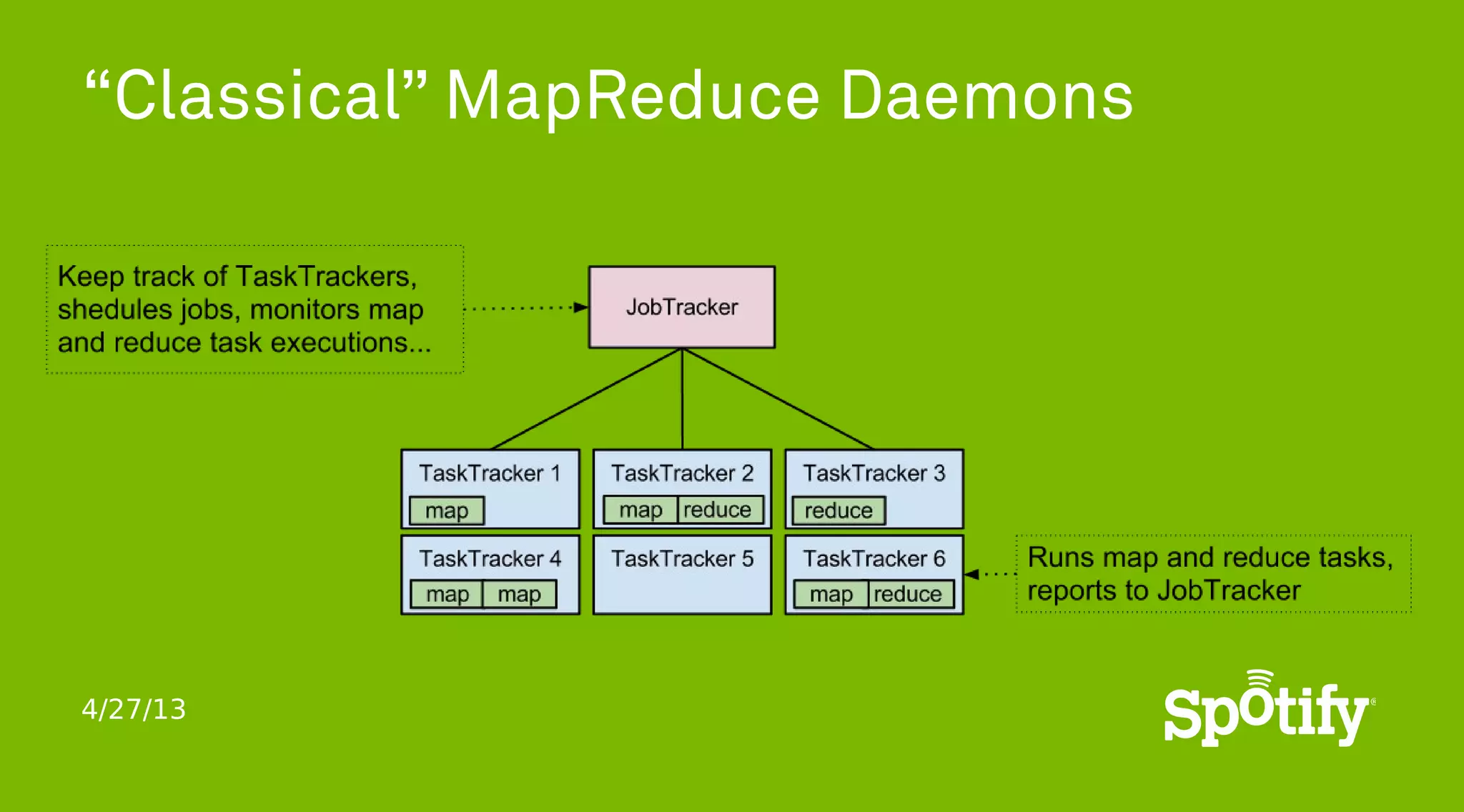 4/27/13
“Classical” MapReduce Daemons
 