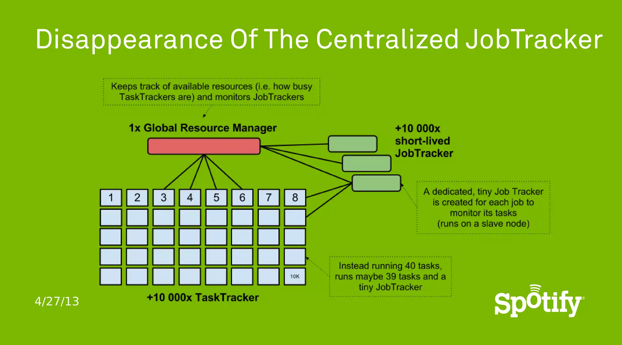 4/27/13
Disappearance Of The Centralized JobTracker
 